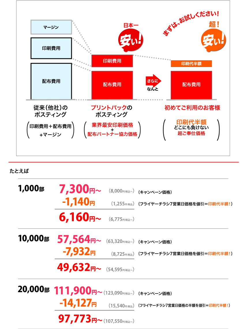 他社と比べて圧倒的な安さの理由