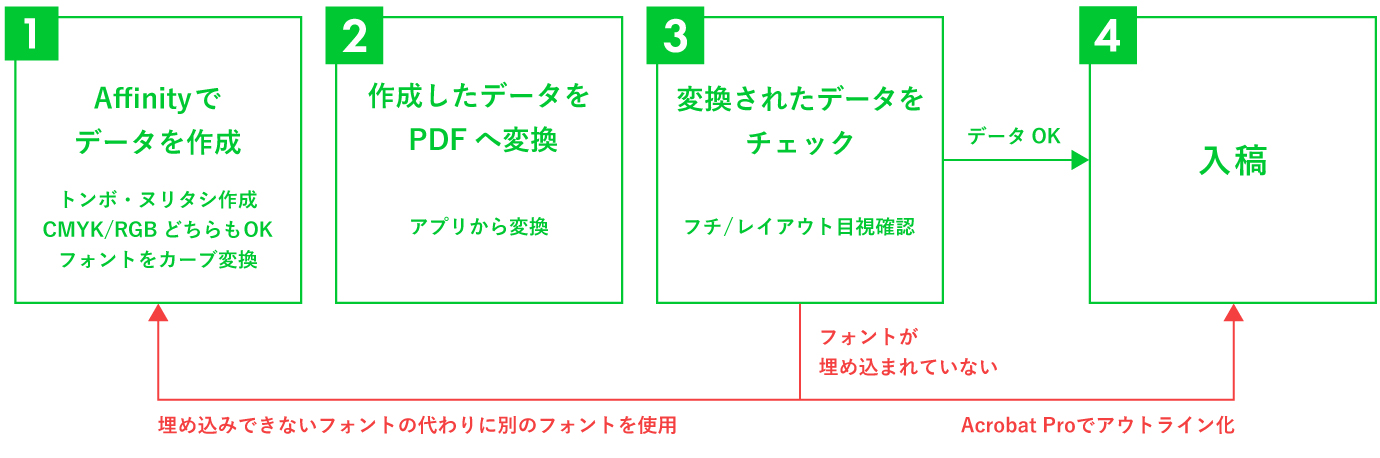 データ作成から入稿までの流れ