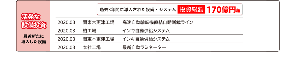 活発な設備投資 最近新たに導入した設備
過去3年間に導入された設備・システム 投資総額 170億円超
2020.03 関東木更津工場 高速自動輪転機直結自動断裁ライン
2020.03 柏工場 インキ自動供給システム
2020.03 関東木更津工場 インキ自動供給システム
2020.03 本社工場 最新自動ラミネーター