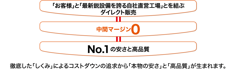 「お客様」と「最新鋭設備を誇る自社直営工場」とを結ぶダイレクト販売
中間マージン0
No.1の安さと高品質
徹底した「しくみ」によるコストダウンの追求から「本物の安さ」と「高品質」が生まれます。