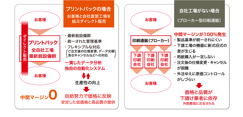 プリントパックの場合 お客様と自社直営工場を結ぶダイレクト販売
自社工場がない場合（ブローカー型印刷通販）