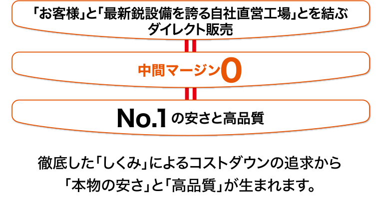 「お客様」と「最新鋭設備を誇る自社直営工場」とを結ぶダイレクト販売
中間マージン0
No.1の安さと高品質
徹底した「しくみ」によるコストダウンの追求から「本物の安さ」と「高品質」が生まれます。