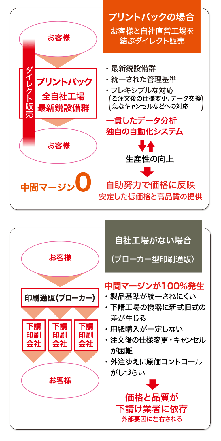 プリントパックの場合 お客様と自社直営工場を結ぶダイレクト販売
自社工場がない場合（ブローカー型印刷通販）