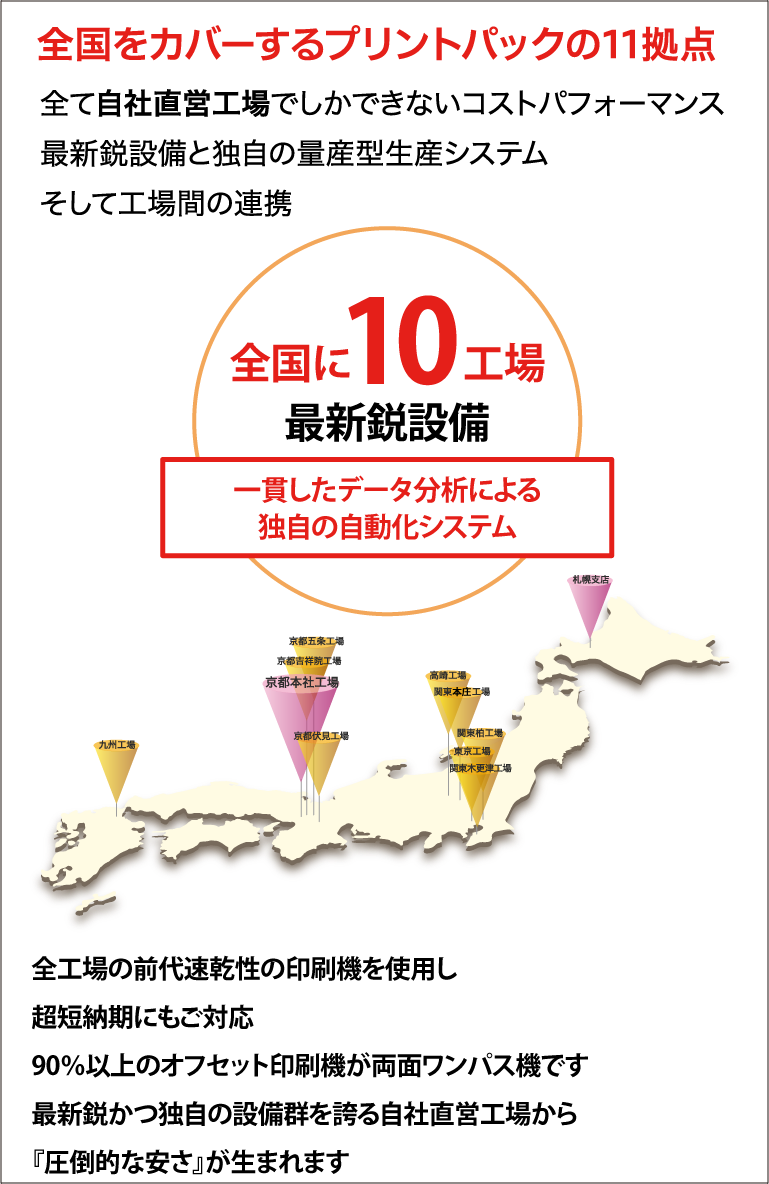 全国をカバーするプリントパックの10拠点
全て自社直営工場でしかできないコストパフォーマンス
最新鋭設備と独自の量産型生産システム
そして工場間の連携
全国に9工場
最新鋭設備
一貫したデータ分析による独自の自動化システム
全工場の全台速乾性の印刷機を使用し超短納期にもご対応
90％以上のオフセット印刷機が両面ワンパス機です
最新鋭かつ独自の設備群を誇る自社直営工場から『圧倒的な安さ』が生まれます
