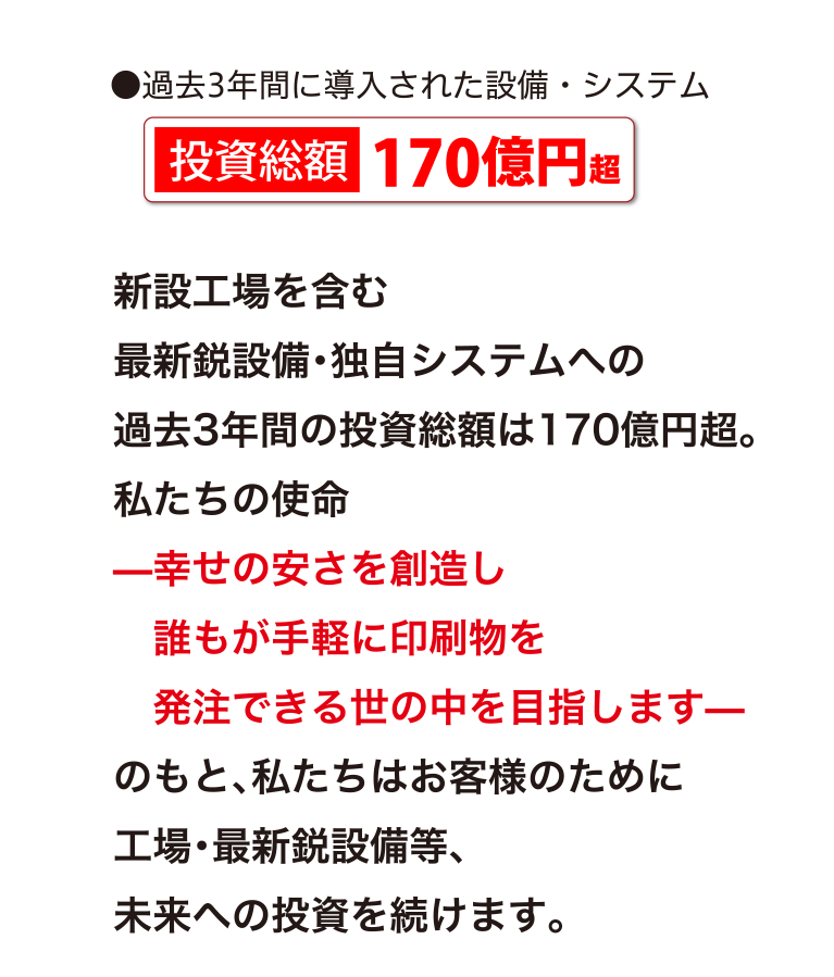 ●過去3年間に導入された設備・システム 投資総額170億円超
新設工場を含む
最新鋭設備・独自システムへの
過去3年間の投資総額は170億円超。
私たちの使命
̶幸せの安さを創造し
　誰もが手軽に印刷物を
　発注できる世の中を目指します̶
のもと、私たちはお客様のために
工場・最新鋭設備等、
未来への投資を続けます。