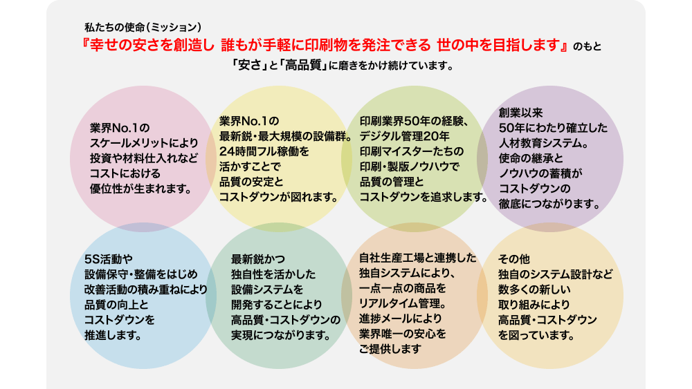 私たちの使命（ミッション）『幸せの安さを創造し 誰もが手軽に印刷物を発注できる 世の中を目指します』 のもと「安さ」と「高品質」に磨きをかけ続けています。
業界No.1のスケールメリットにより投資や材料仕入れなどコストにおける優位性が生まれます。
業界No.1の最新鋭・最大規模の設備群。24時間フル稼働を活かすことで品質の安定とコストダウンが図れます。
印刷業界50年の経験、デジタル管理20年印刷マイスターたちの印刷・製版ノウハウで品質の管理とコストダウンを追求します。
創業以来50年にわたり確立した人材教育システム。使命の継承とノウハウの蓄積がコストダウンの徹底につながります。
5S活動や設備保守・整備をはじめ改善活動の積み重ねにより品質の向上とコストダウンを推進します。
最新鋭かつ独自性を活かした設備システムを開発することにより高品質・コストダウンの実現につながります。
自社生産工場と連携した独自システムにより、一点一点の商品をリアルタイム管理。進捗メールにより業界唯一の安心をご提供します
その他独自のシステム設計など数多くの新しい取り組みにより高品質・コストダウンを図っています。