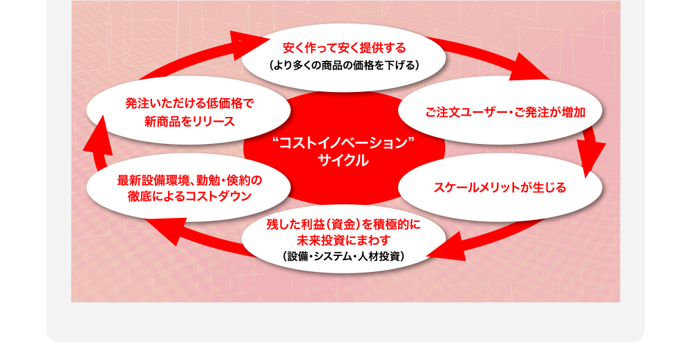 “コストイノベーション”
サイクル
安く作って安く提供する（より多くの商品の価格を下げる）
ご注文ユーザー・ご発注が増加
スケールメリットが生じる
残した利益（資金）を積極的に未来投資にまわす（設備・システム・人材投資）
最新設備環境、勤勉・倹約の徹底によるコストダウン
発注いただける低価格で新商品をリリース