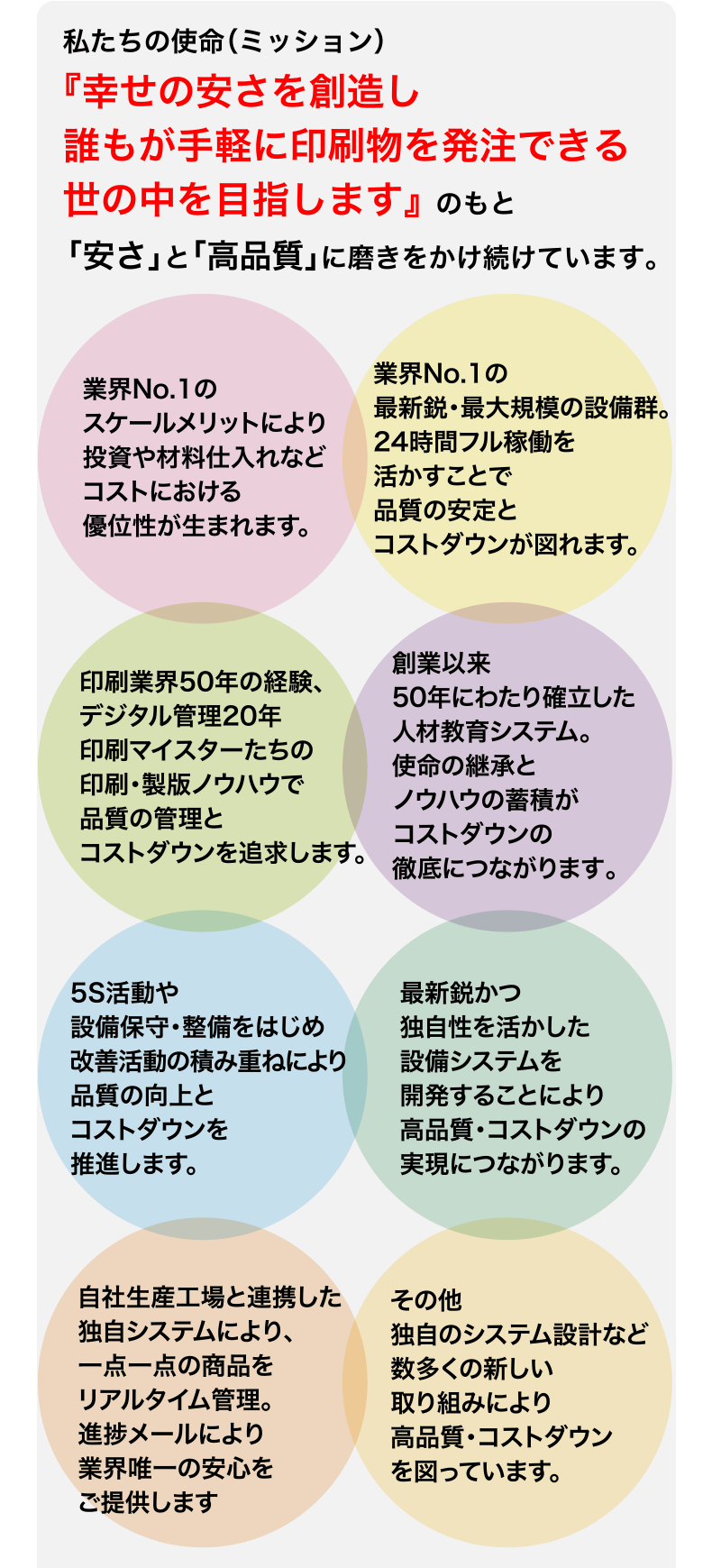 私たちの使命（ミッション）『幸せの安さを創造し 誰もが手軽に印刷物を発注できる 世の中を目指します』 のもと「安さ」と「高品質」に磨きをかけ続けています。
業界No.1のスケールメリットにより投資や材料仕入れなどコストにおける優位性が生まれます。
業界No.1の最新鋭・最大規模の設備群。24時間フル稼働を活かすことで品質の安定とコストダウンが図れます。
印刷業界50年の経験、デジタル管理20年印刷マイスターたちの印刷・製版ノウハウで品質の管理とコストダウンを追求します。
創業以来50年にわたり確立した人材教育システム。使命の継承とノウハウの蓄積がコストダウンの徹底につながります。
5S活動や設備保守・整備をはじめ改善活動の積み重ねにより品質の向上とコストダウンを推進します。
最新鋭かつ独自性を活かした設備システムを開発することにより高品質・コストダウンの実現につながります。
自社生産工場と連携した独自システムにより、一点一点の商品をリアルタイム管理。進捗メールにより業界唯一の安心をご提供します
その他独自のシステム設計など数多くの新しい取り組みにより高品質・コストダウンを図っています。