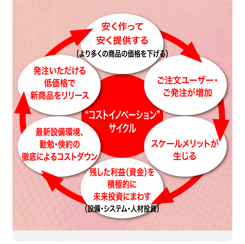“コストイノベーション”
サイクル
安く作って安く提供する（より多くの商品の価格を下げる）
ご注文ユーザー・ご発注が増加
スケールメリットが生じる
残した利益（資金）を積極的に未来投資にまわす（設備・システム・人材投資）
最新設備環境、勤勉・倹約の徹底によるコストダウン
発注いただける低価格で新商品をリリース