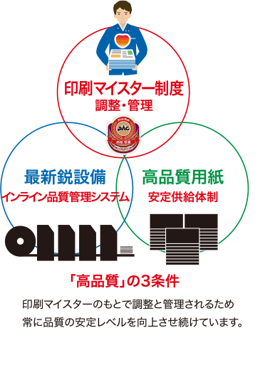 「高品質」の3条件
印刷マイスターのもとで調整と管理されるため常に品質の安定レベルを向上させ続けています。
印刷マイスター制度 調整・管理
最新鋭設備 インライン品質管理システム
高品質用紙 安定供給体制