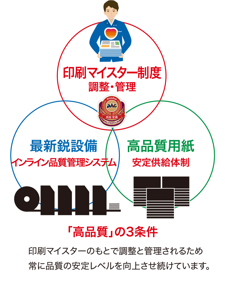 「高品質」の3条件
印刷マイスターのもとで調整と管理されるため常に品質の安定レベルを向上させ続けています。
印刷マイスター制度 調整・管理
最新鋭設備 インライン品質管理システム
高品質用紙 安定供給体制