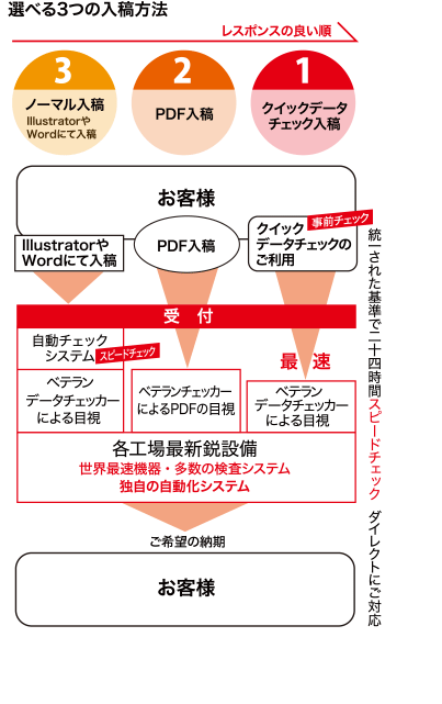 選べる3つの入稿方法
レスポンスの良い順
3:ノーマル入稿（IllustratorやWordにて入稿）2:PDF入稿 1:クイックデータチェック入稿
統一された基準で二十四時間スピードチェック ダイレクトにご対応
