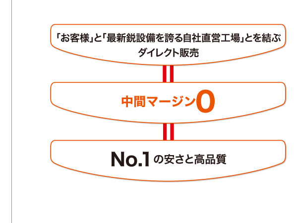 「お客様」と「最新鋭設備を誇る自社直営工場」とを結ぶ
ダイレクト販売
中間マージン0
No.1の安さと高品質
