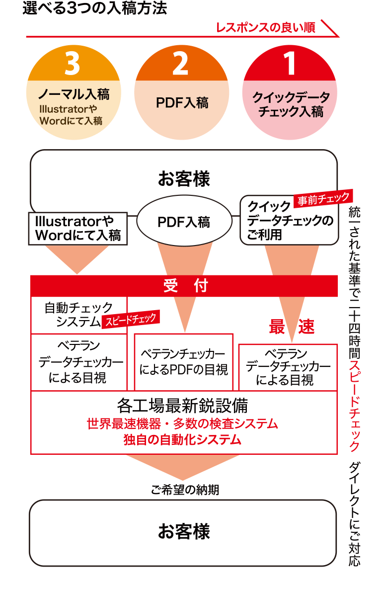 選べる3つの入稿方法
レスポンスの良い順
3:ノーマル入稿（IllustratorやWordにて入稿）2:PDF入稿 1:クイックデータチェック入稿
統一された基準で二十四時間スピードチェック ダイレクトにご対応