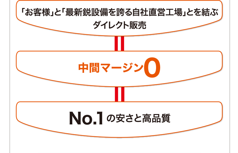 「お客様」と「最新鋭設備を誇る自社直営工場」とを結ぶ
ダイレクト販売
中間マージン0
No.1の安さと高品質
